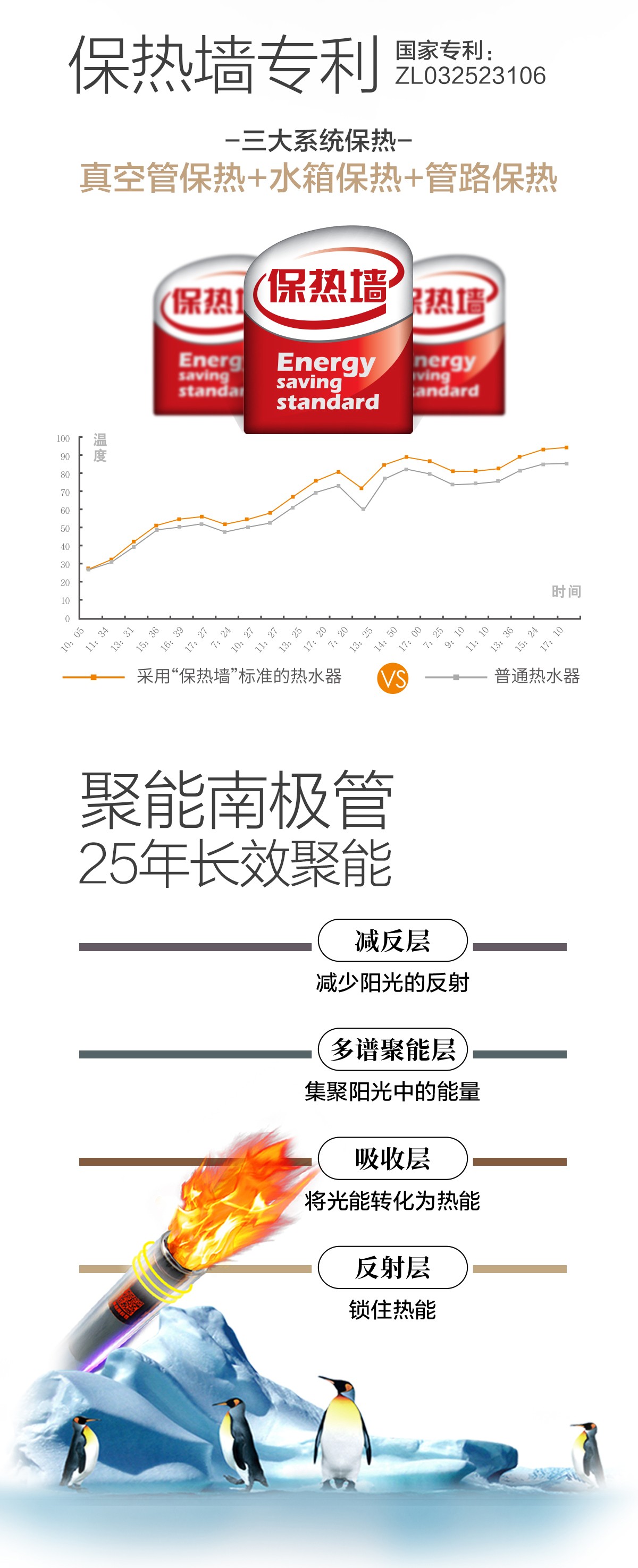 空氣能,太陽能,熱水器